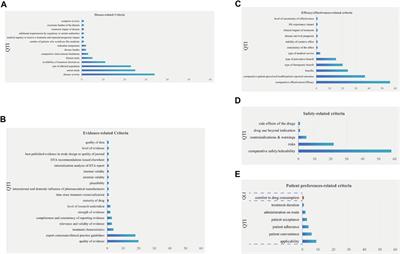 The application of multi-criteria decision analysis in evaluating the value of drug-oriented intervention: a literature review